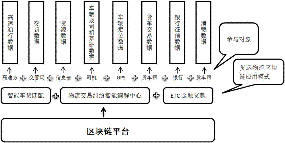 Freight logistics application method based on block chain