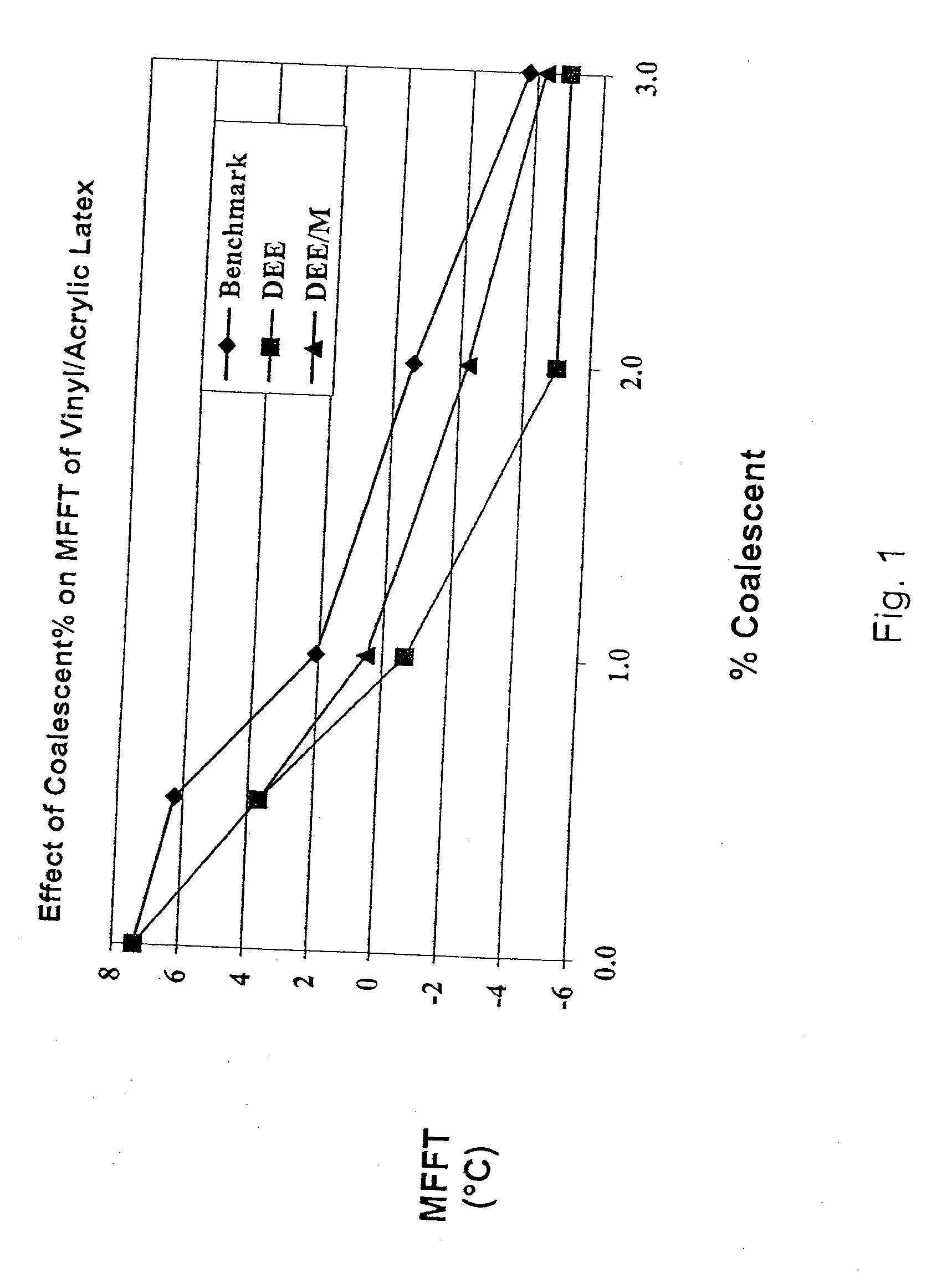 Efficient coalescing agents