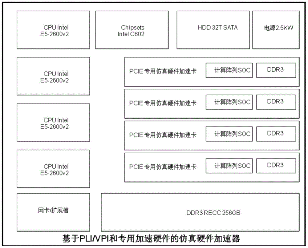 Simulation hardware accelerator based on PLI (Private Line Interface)-VPI (Virtual Path Identifier) and special acceleration hardware