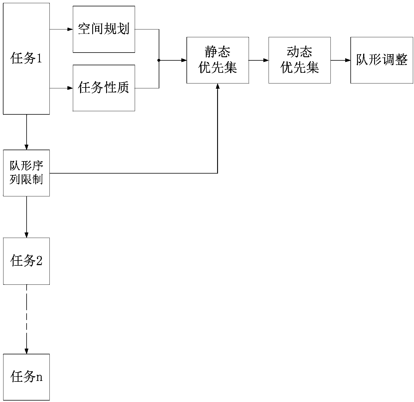 Method for distributed control of centralized clustering formation of unmanned-plane cluster