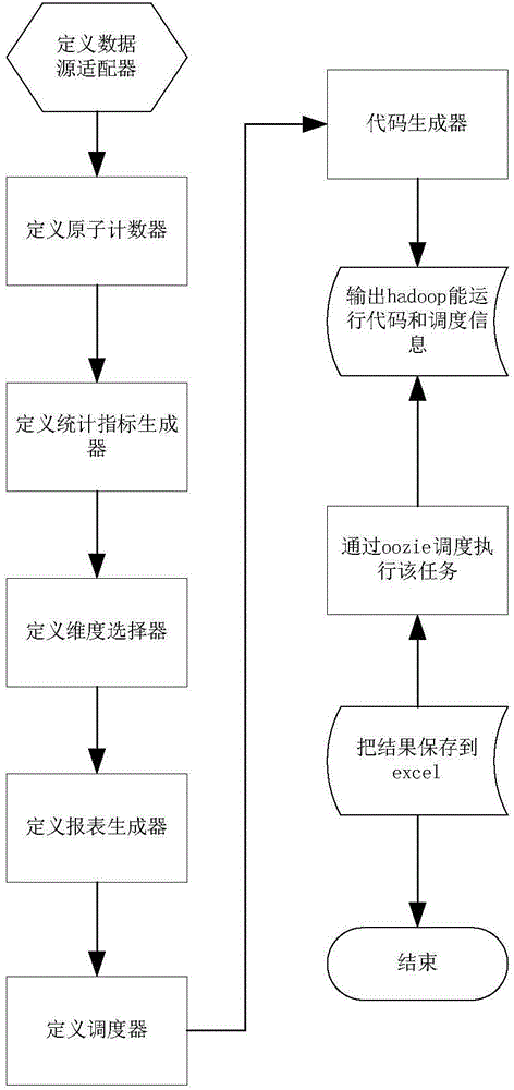 Rapid statistics task generation system and method suitable for big data