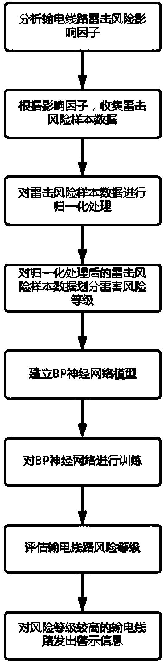 BP neural network-based power transmission line lightning damage risk assessment method