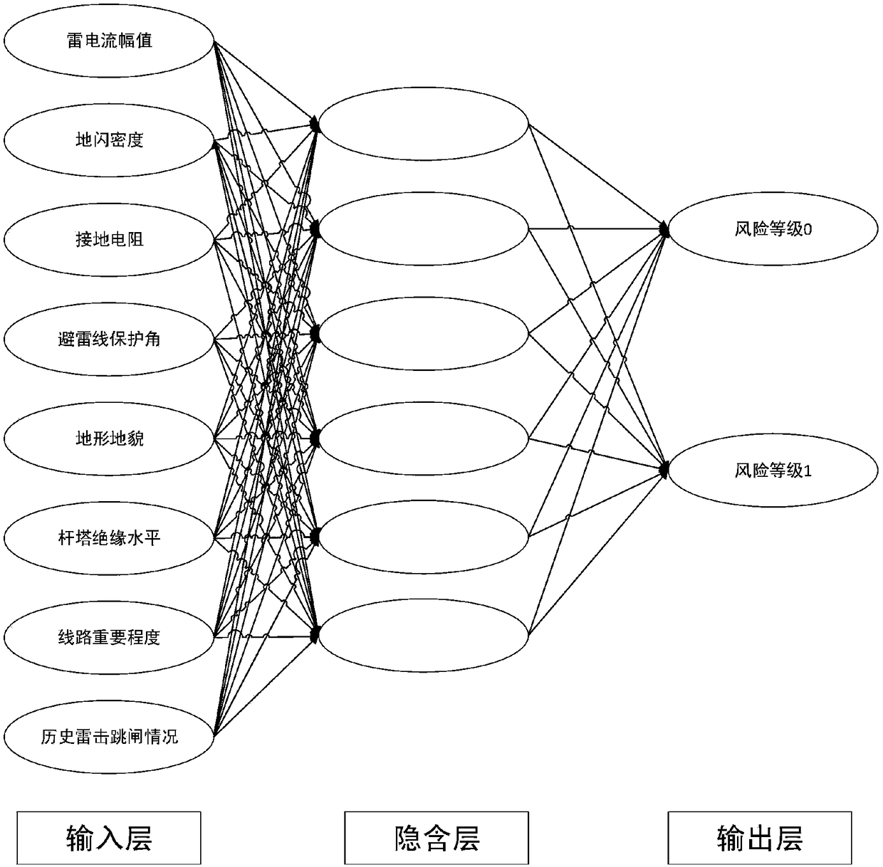 BP neural network-based power transmission line lightning damage risk assessment method