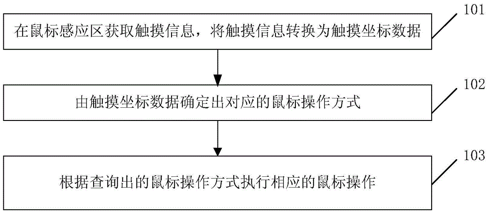 Mobile terminal and touch method thereof