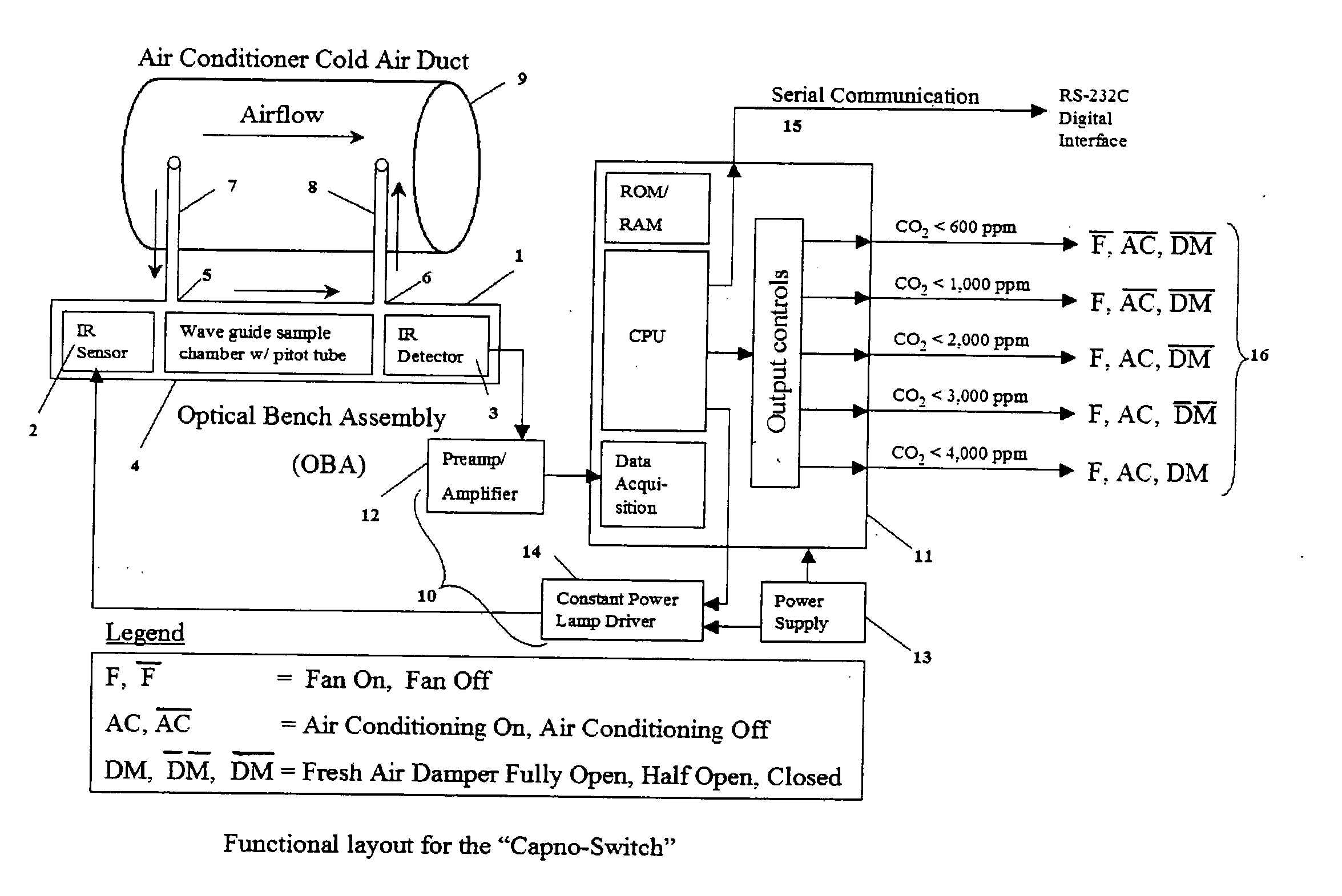 Apparatus and method for controlling a fan, cooling unit and a fresh air damper of an air conditioner through use of a Capno-Switch