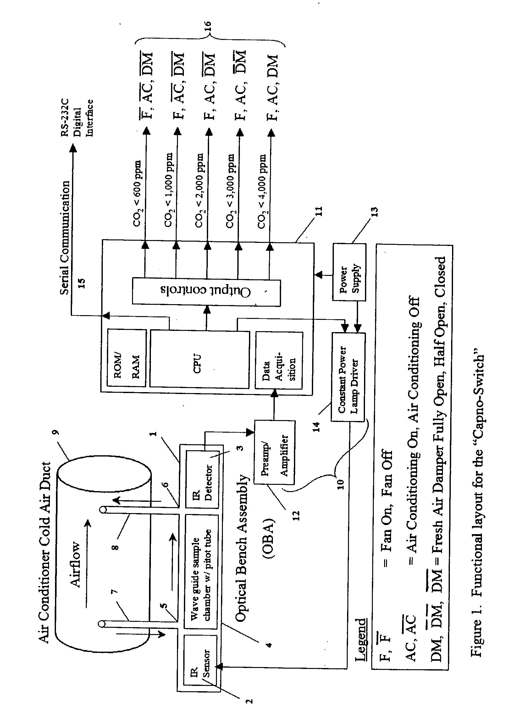 Apparatus and method for controlling a fan, cooling unit and a fresh air damper of an air conditioner through use of a Capno-Switch