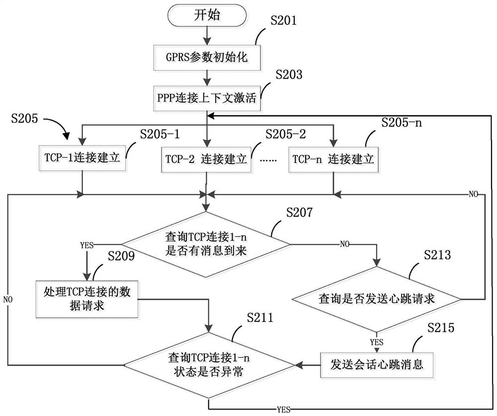 Software design method for gprs multi-channel communication of smart electric meter