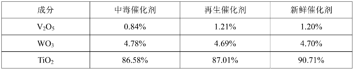 Alkali metal poisoning SCR denitration catalyst recycling and reusing method