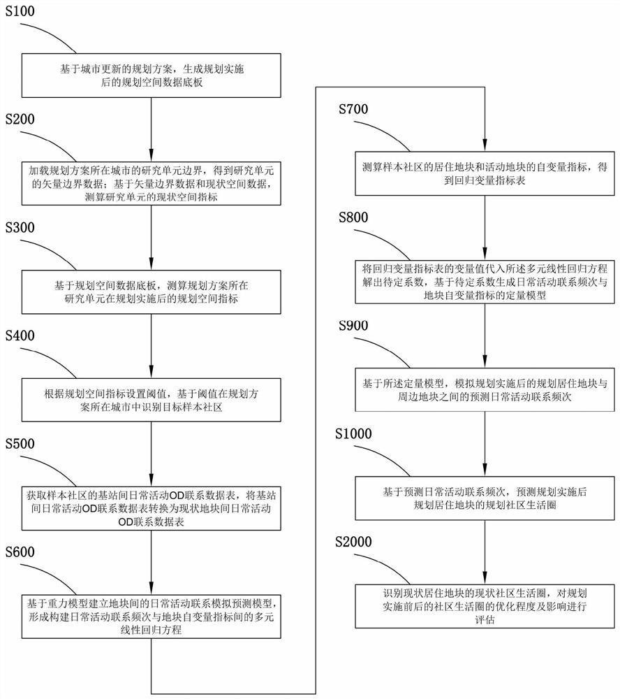 Planning simulation measurement and evaluation method of community life circle applied to city update