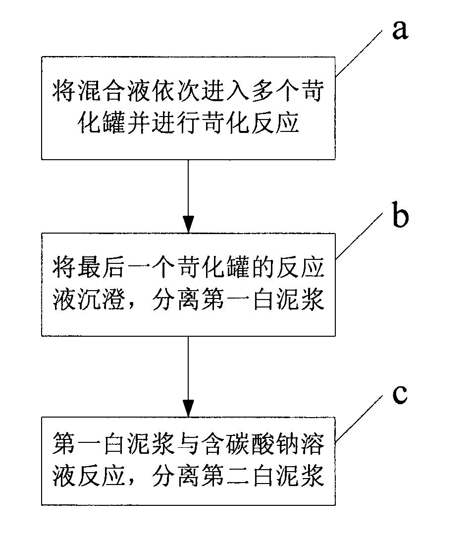 Causticizing method and process device for preparing precipitated calcium carbonate by recycling papermaking alkali