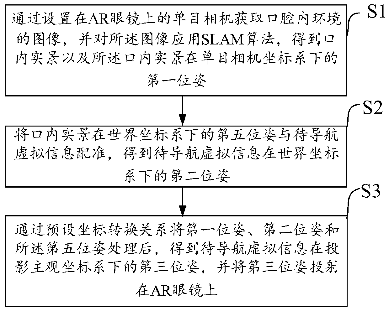 Oral implantation surgery augmented reality navigation method and system