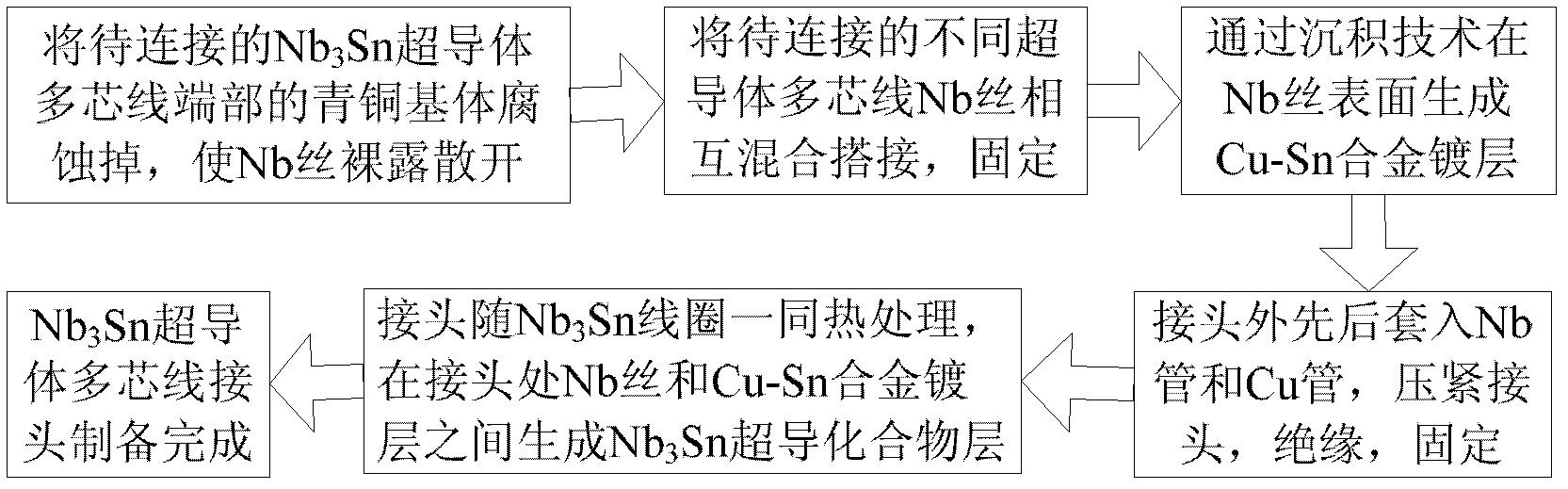 Nb3Sn superconductor multi-core cable joint adopting bronze process and preparation method of Nb3Sn superconductor multi-core cable joint