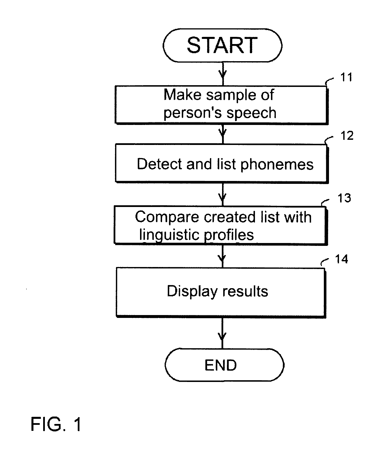 Method of linguistic profiling