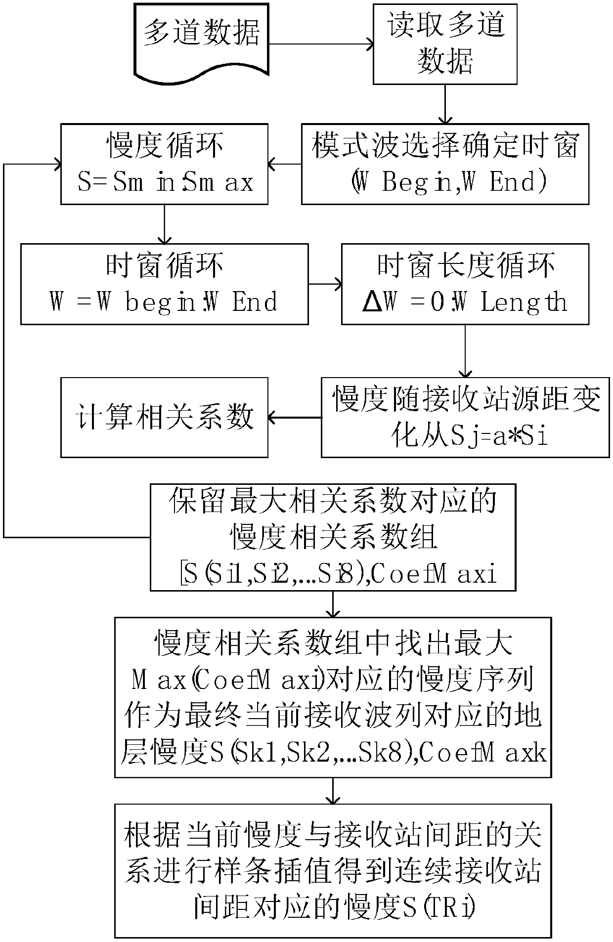 Imaging method for longitudinal and transverse radial speed changes