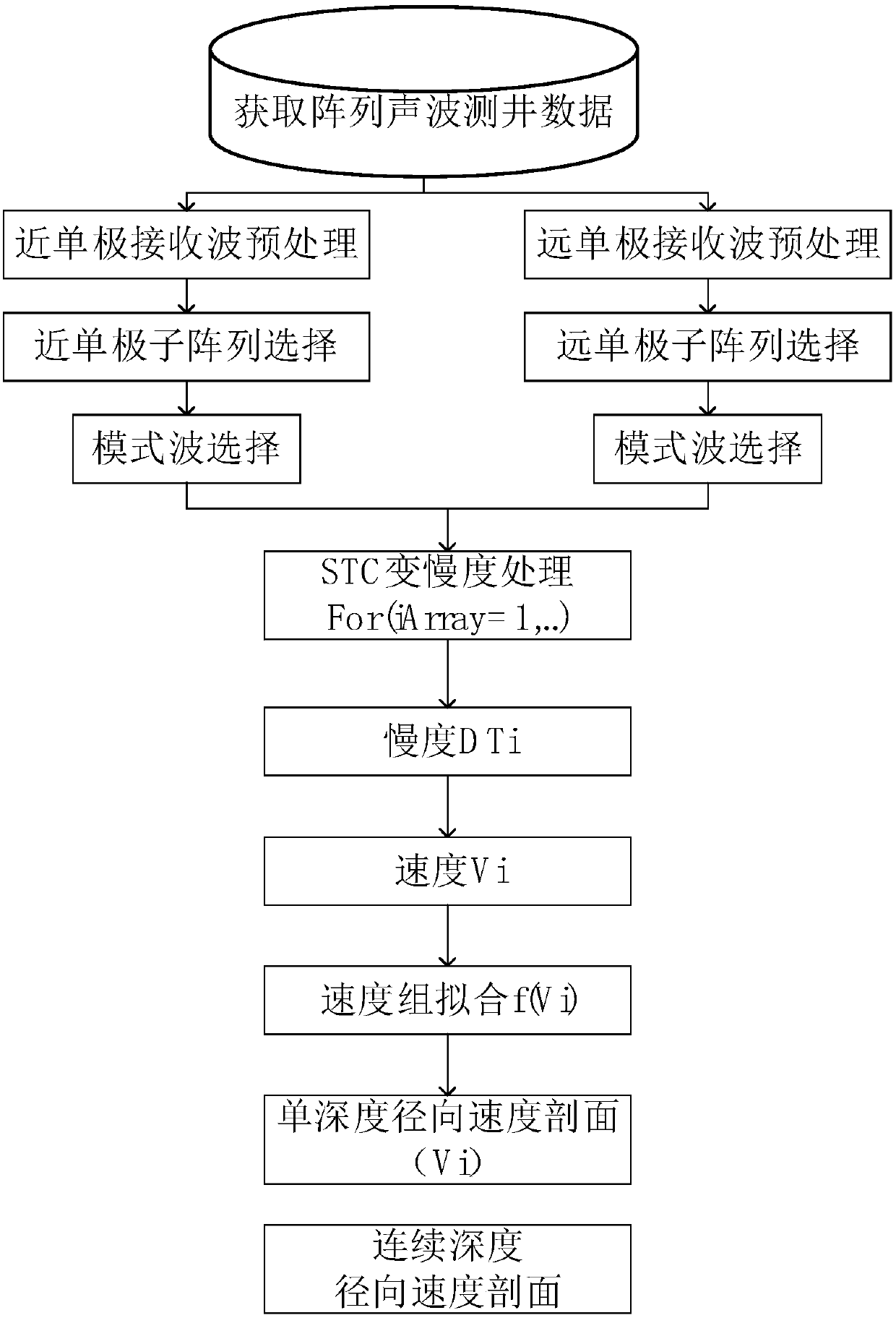 Imaging method for longitudinal and transverse radial speed changes