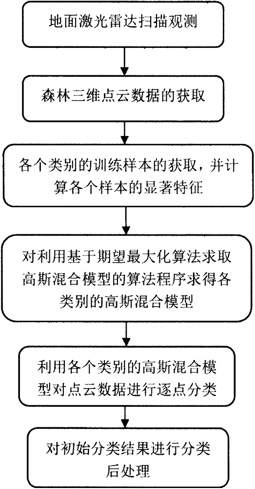 A Forest Point Cloud Classification Method Based on Pattern Recognition