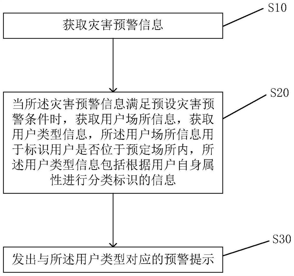 Disaster early warning method and system for different user types, medium and equipment