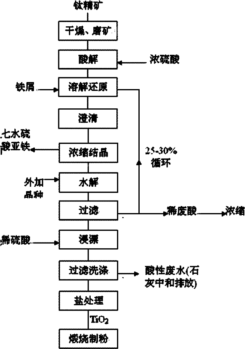 Method for purifying titanium solution