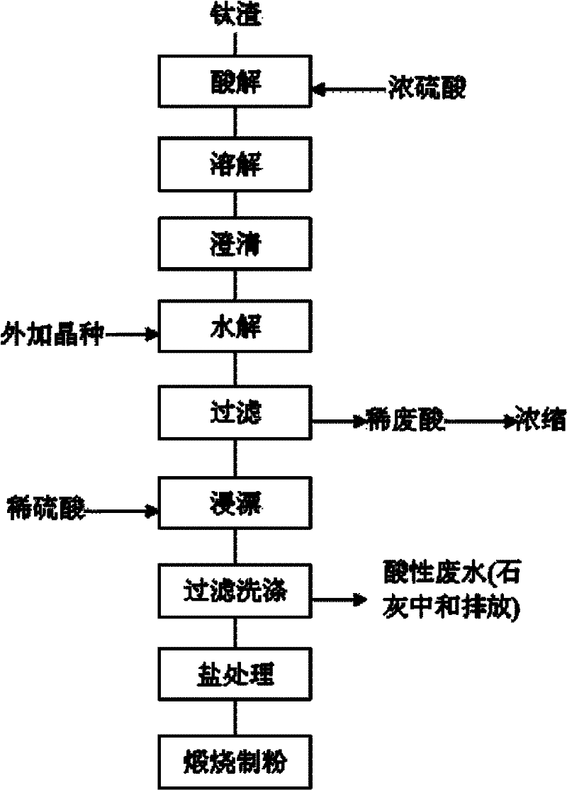 Method for purifying titanium solution