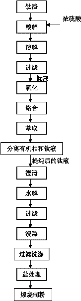 Method for purifying titanium solution