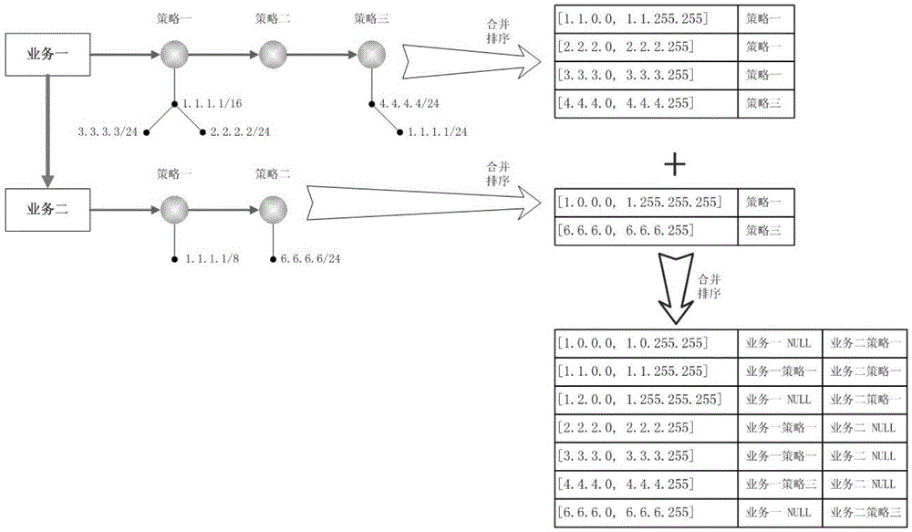 IP address list storage and query method applied to DNS query