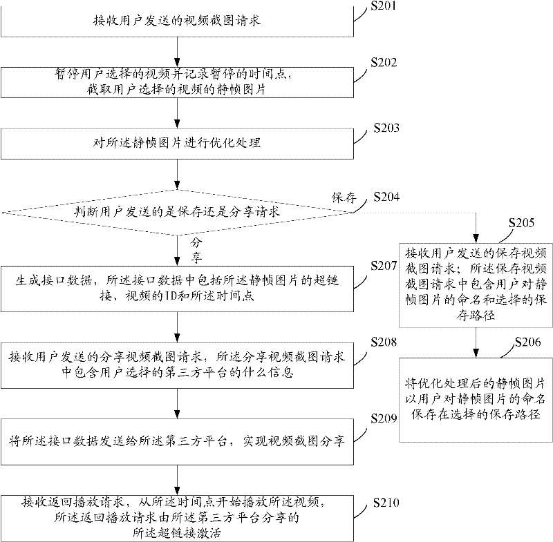 Method and device for sharing video picture and returning to playing