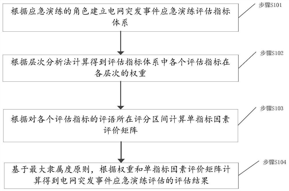 Power grid emergency event emergency drill assessment method and device and storage medium