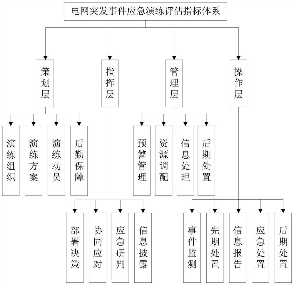 Power grid emergency event emergency drill assessment method and device and storage medium