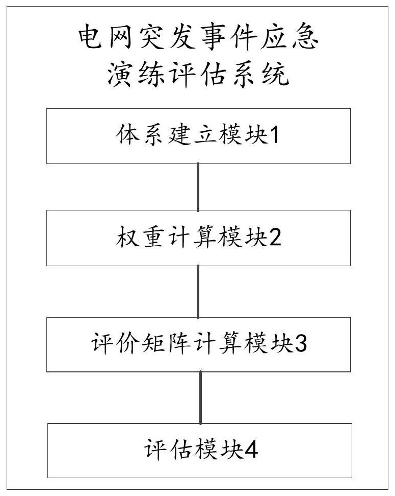 Power grid emergency event emergency drill assessment method and device and storage medium