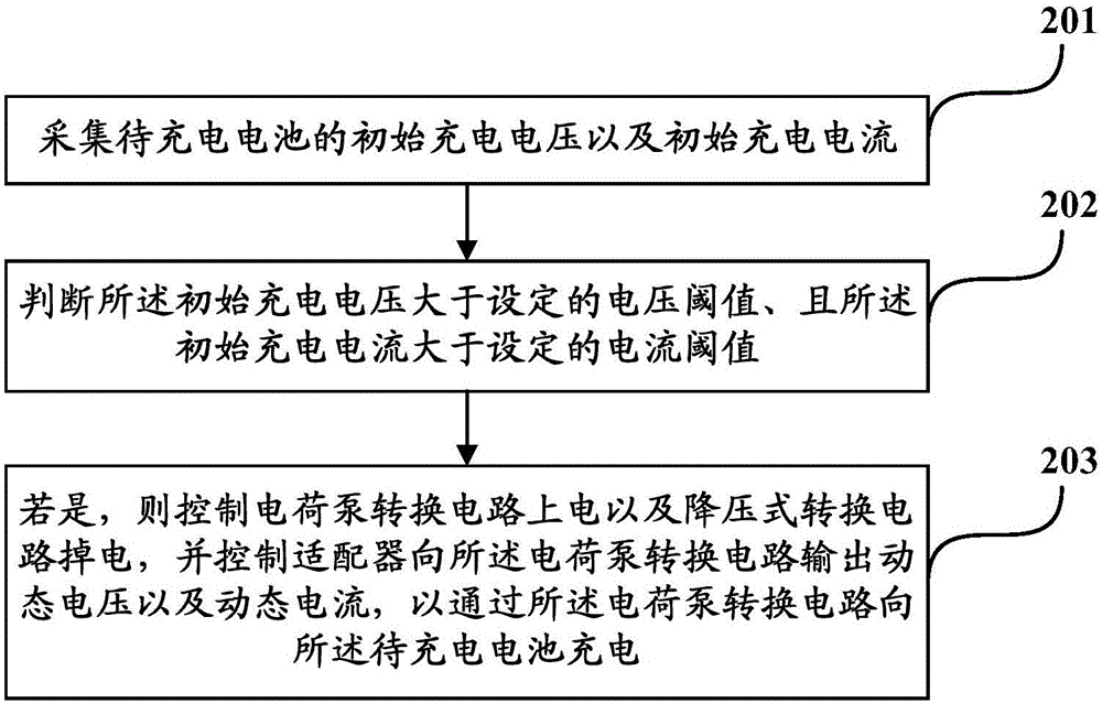 Charging control method and device