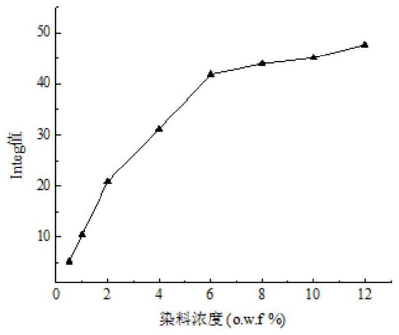 Level dyeing and color increasing integrated cationic dye composition special for modified polyester