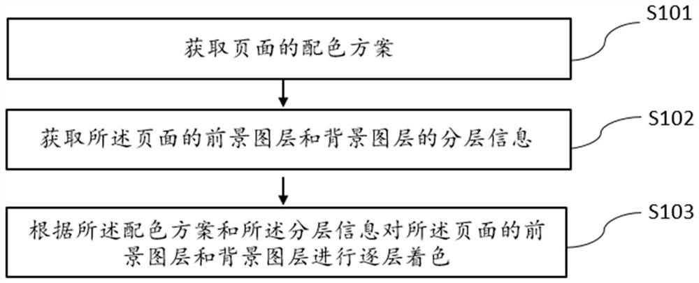 Page coloring method and device and computer readable storage medium