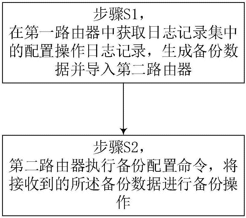 Data backup method among routers and system thereof