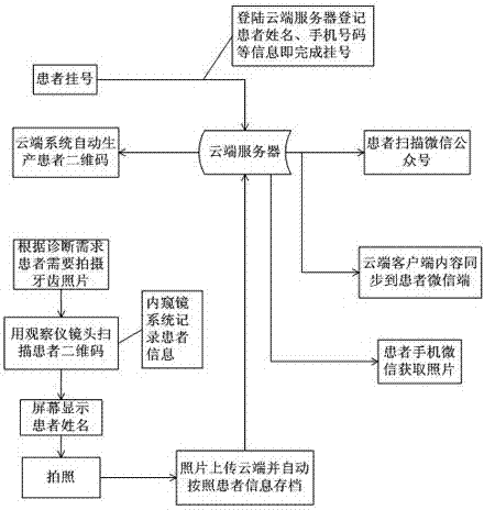 Cloud digital oral observation instrument and realization method thereof