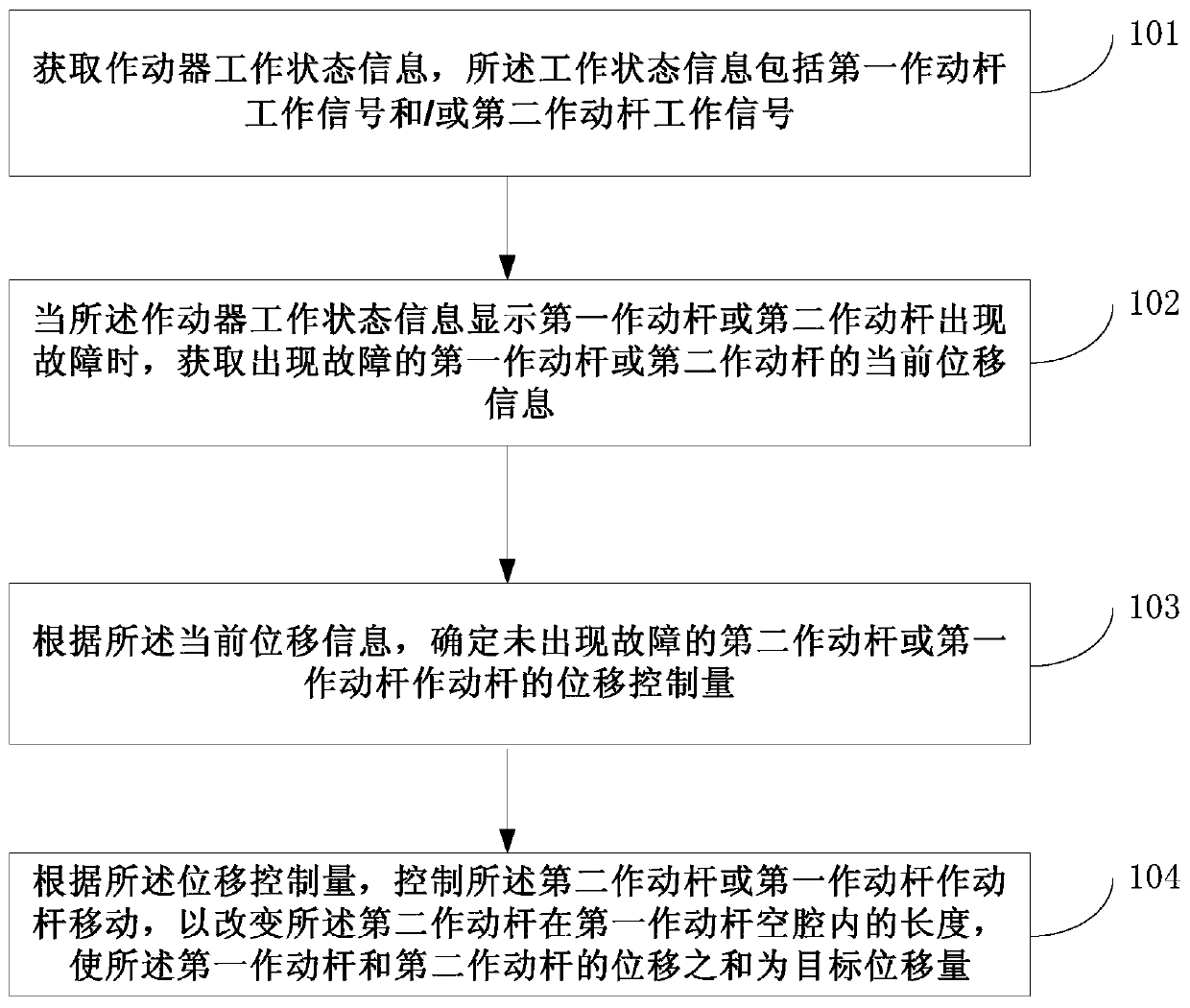 An electromechanical actuator and its control method