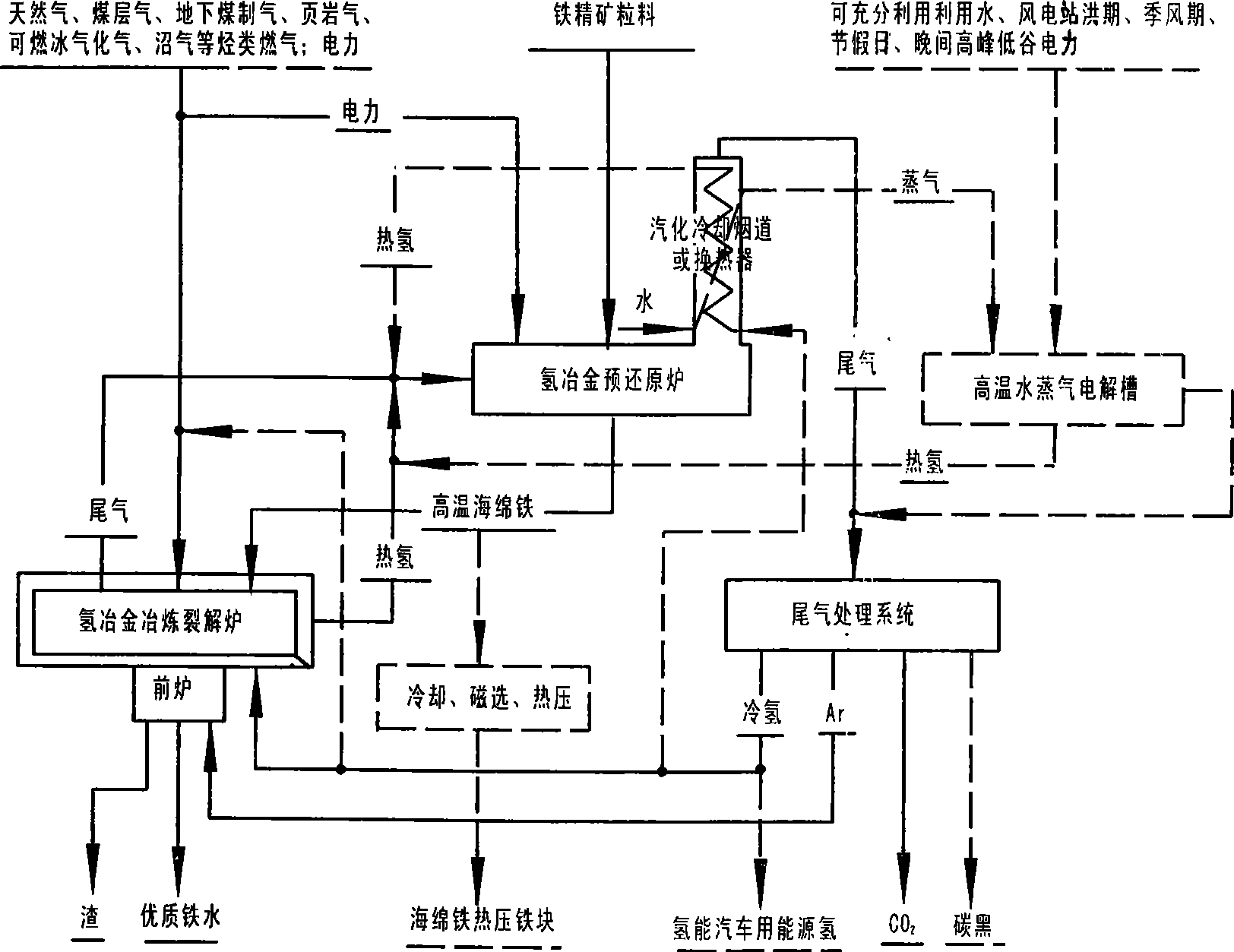 Hydrogen metallurgy method