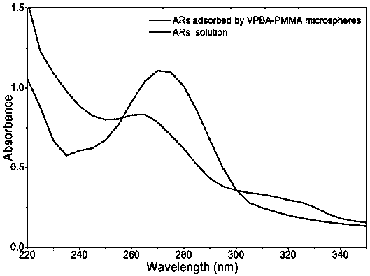 Polymer microsphes with phenylboronic acid groups loaded on surface as well as preparation method and application thereof