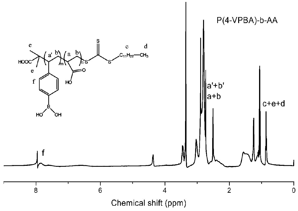 Polymer microsphes with phenylboronic acid groups loaded on surface as well as preparation method and application thereof