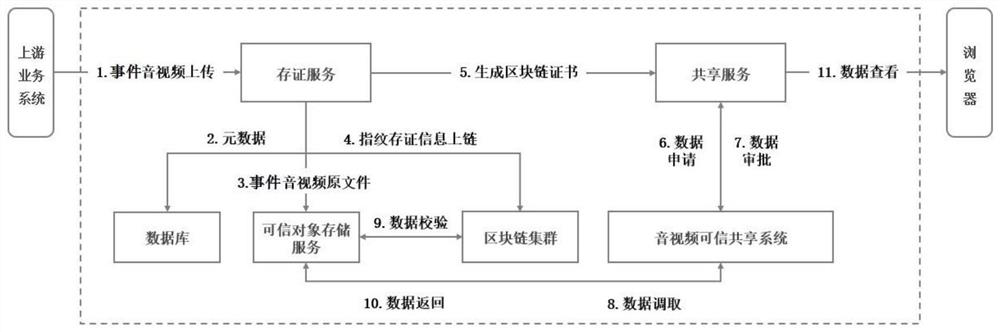 Event audio and video trusted storage and sharing method and system based on block chain