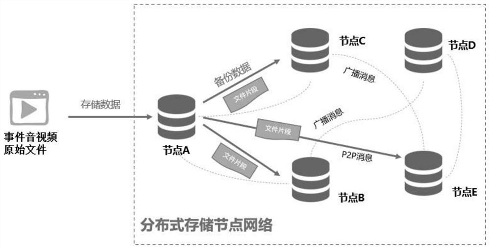 Event audio and video trusted storage and sharing method and system based on block chain