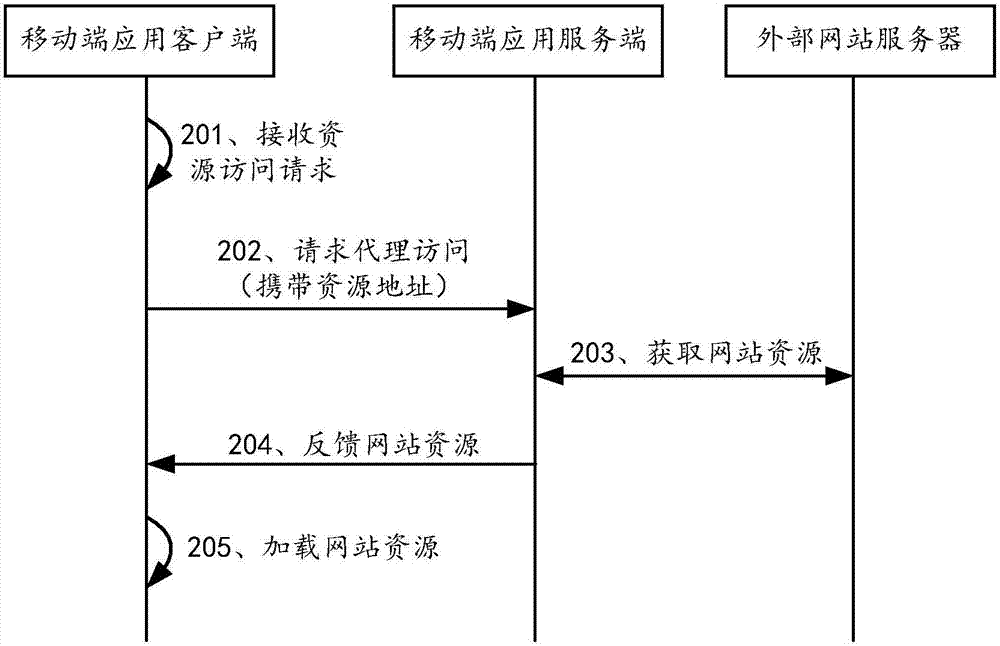 Mobile end resource loading method and device