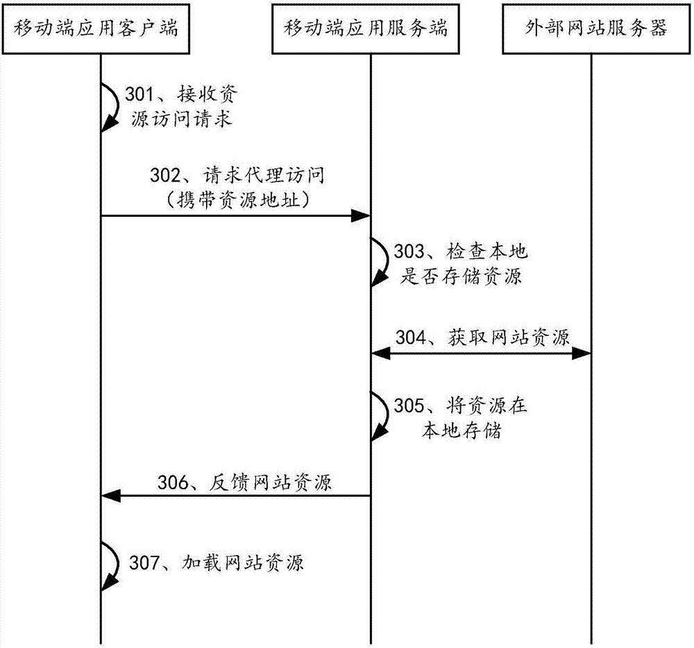 Mobile end resource loading method and device