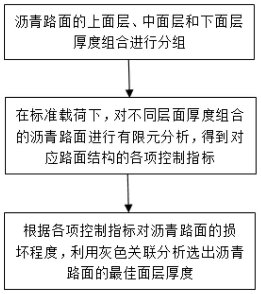 Determination method of optimal surface layer thickness combination of asphalt pavement based on gray relational analysis method