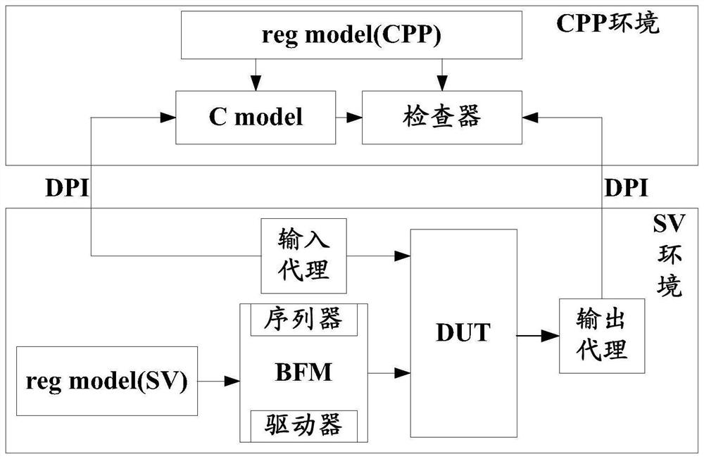 Register configuration synchronization method, verification platform system, configuration method and device