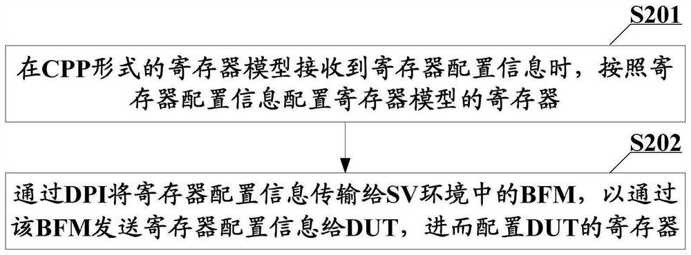 Register configuration synchronization method, verification platform system, configuration method and device