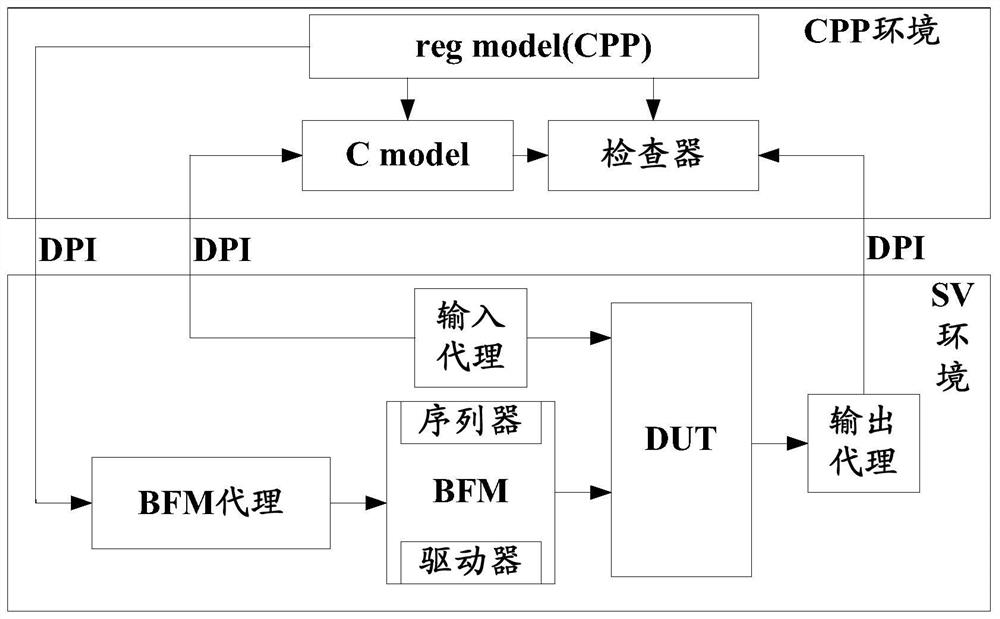 Register configuration synchronization method, verification platform system, configuration method and device