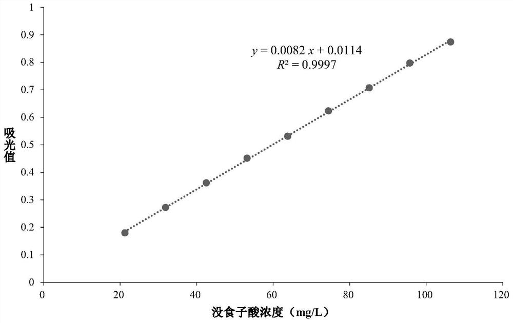 Method for evaluating sorghum by using total phenol content