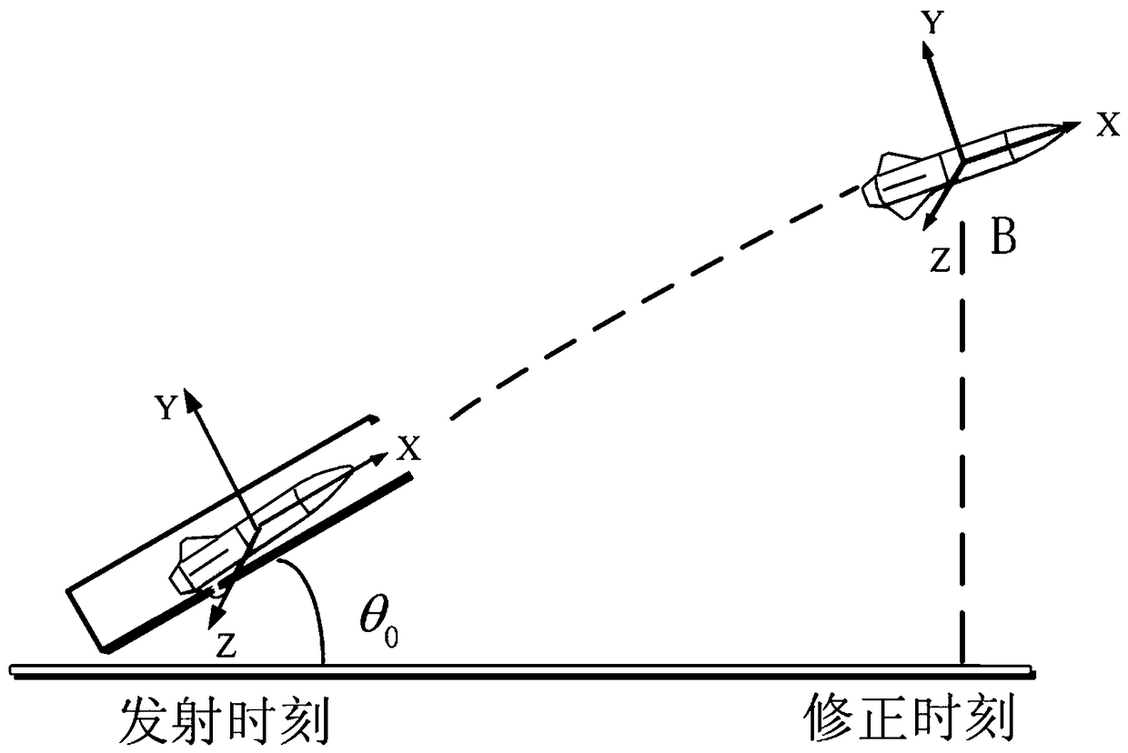 A Method of Gyro Zero Offset Correction after Shelling