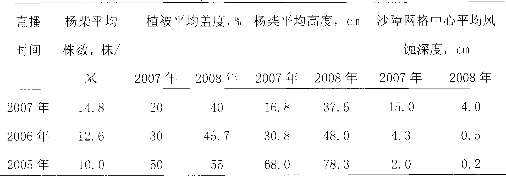 Sand stabilizing method for direct-seeding plant living sand barrier