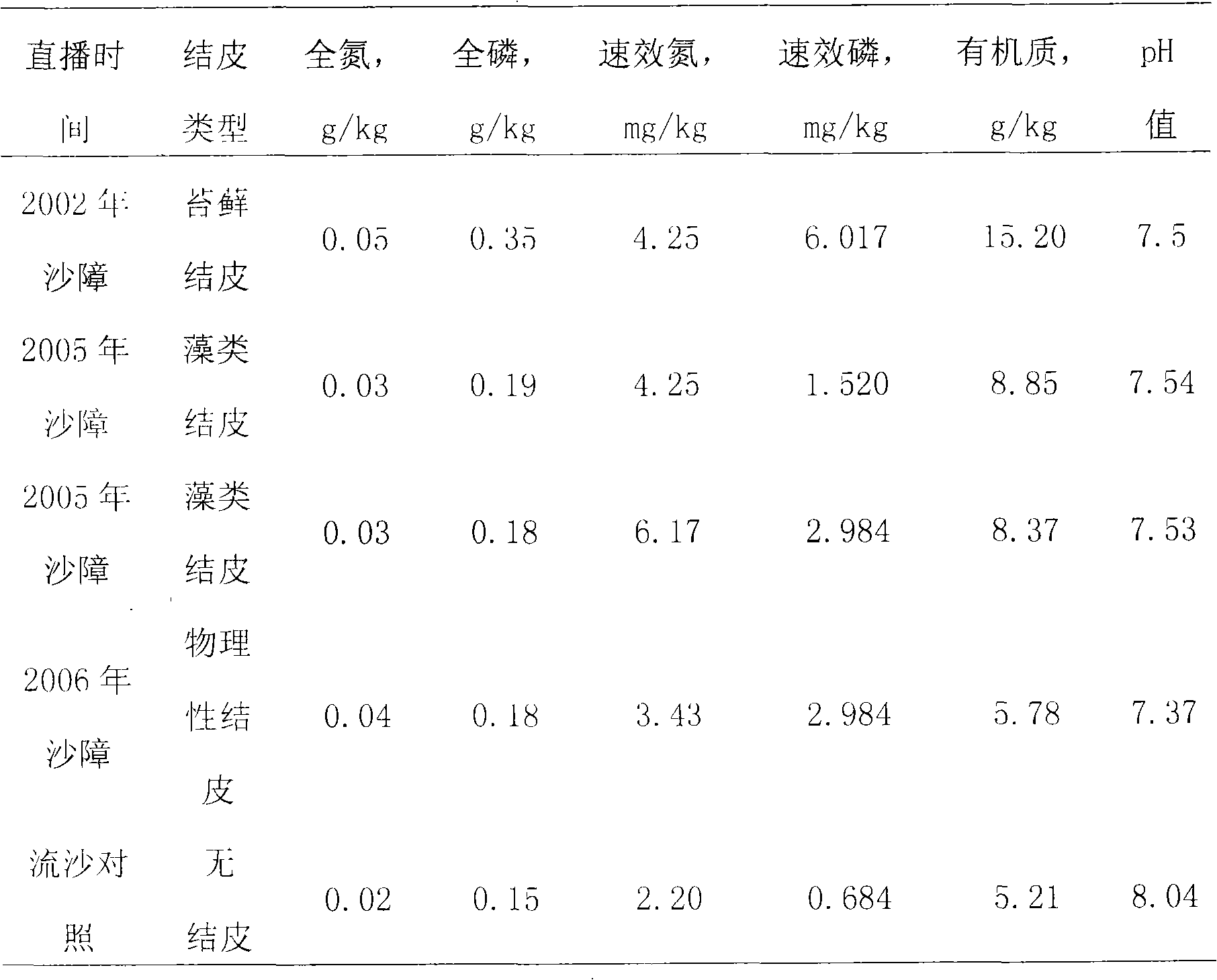 Sand stabilizing method for direct-seeding plant living sand barrier